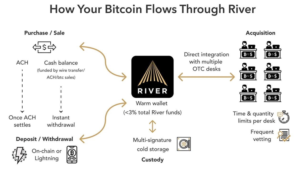 How Your Bitcoin Flows Through Equinoxex